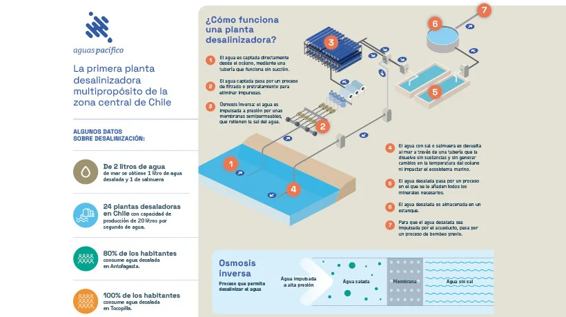 El agua del futuro: la desalinización como solución a la escasez hídrica